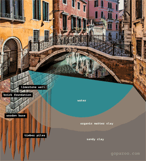 How Venice and its canals are built.